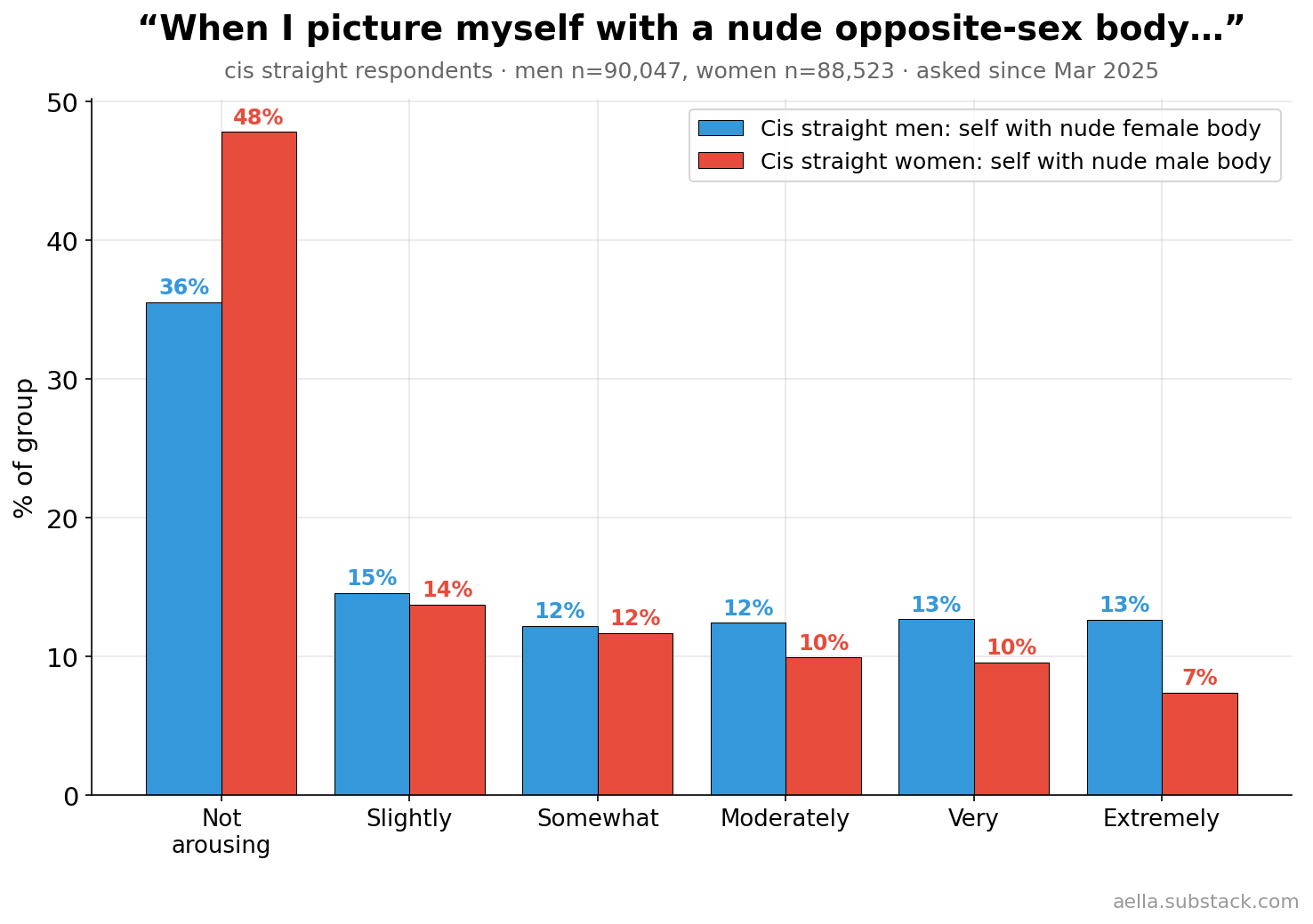 Distribution of the core item for cis straight men and women