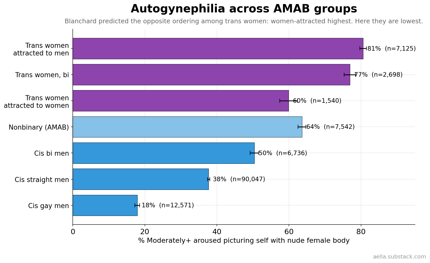 AGP across AMAB groups including trans women by orientation