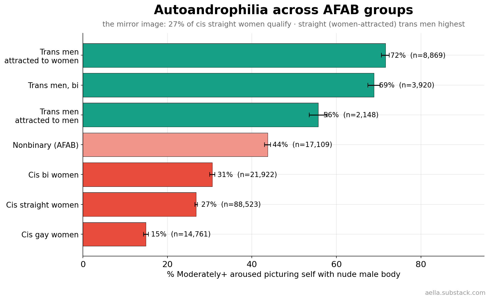 Autoandrophilia across AFAB groups