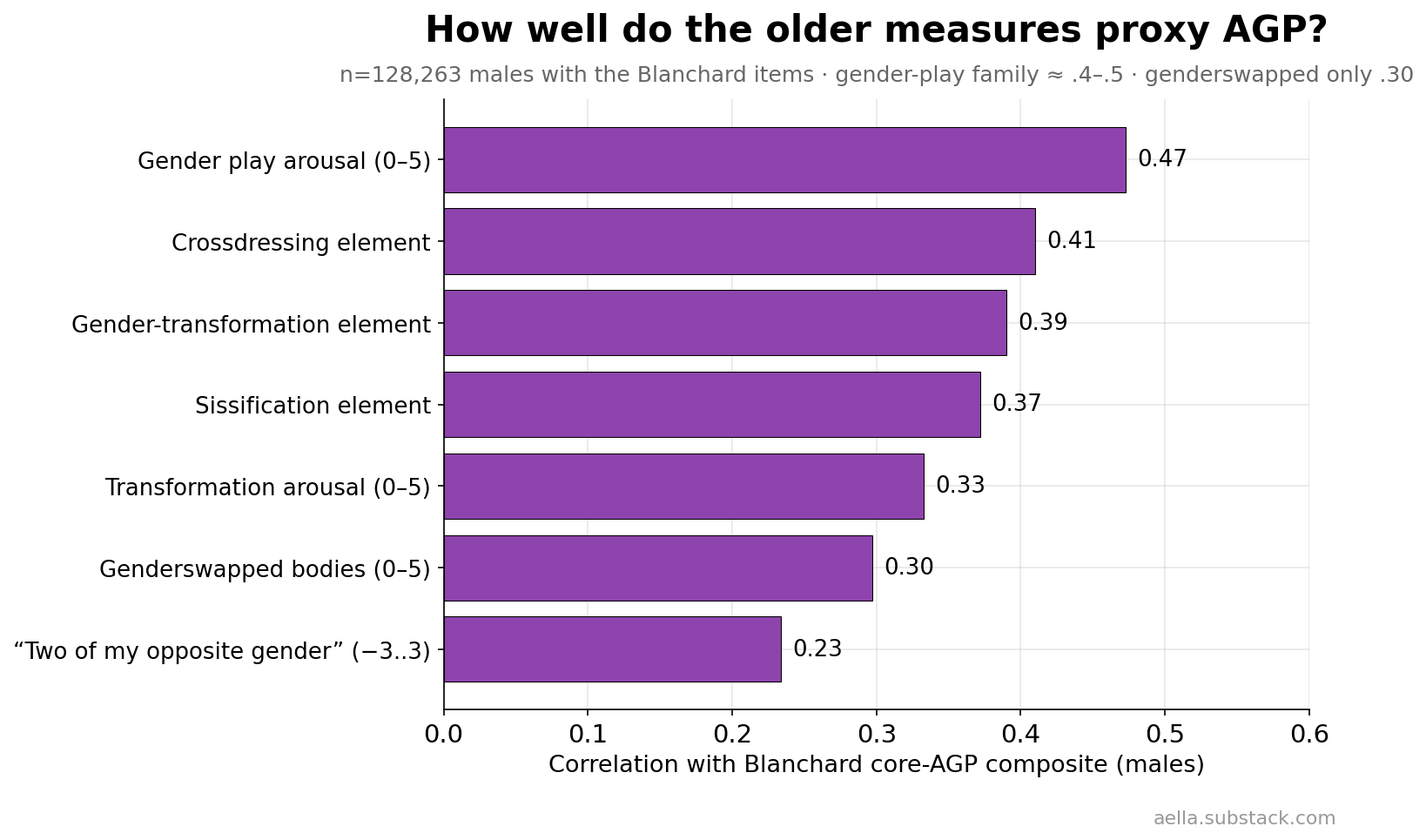 Correlations of older measures with the Blanchard composite
