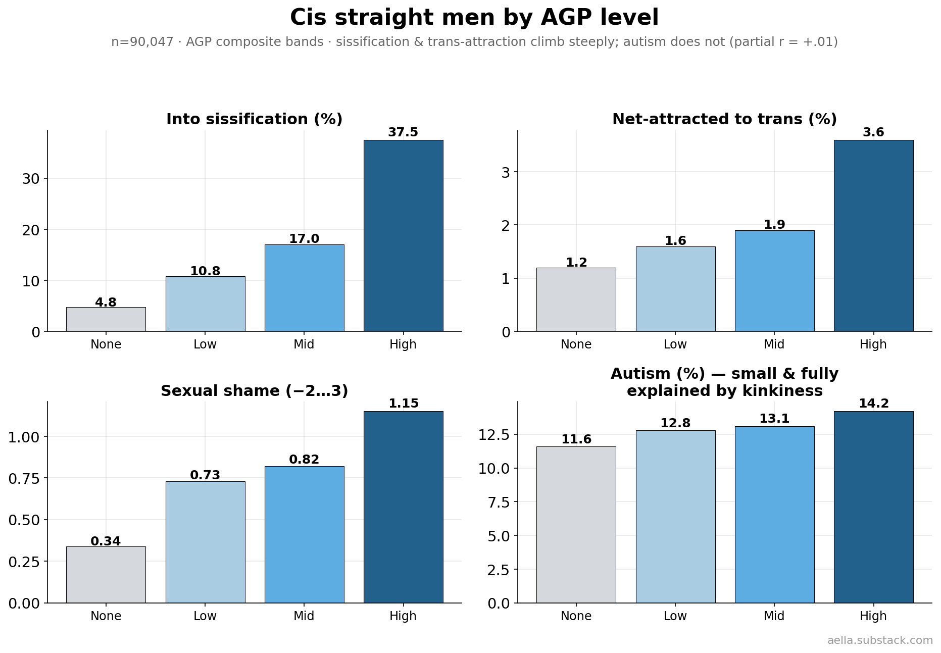 Traits by AGP level among cis straight men