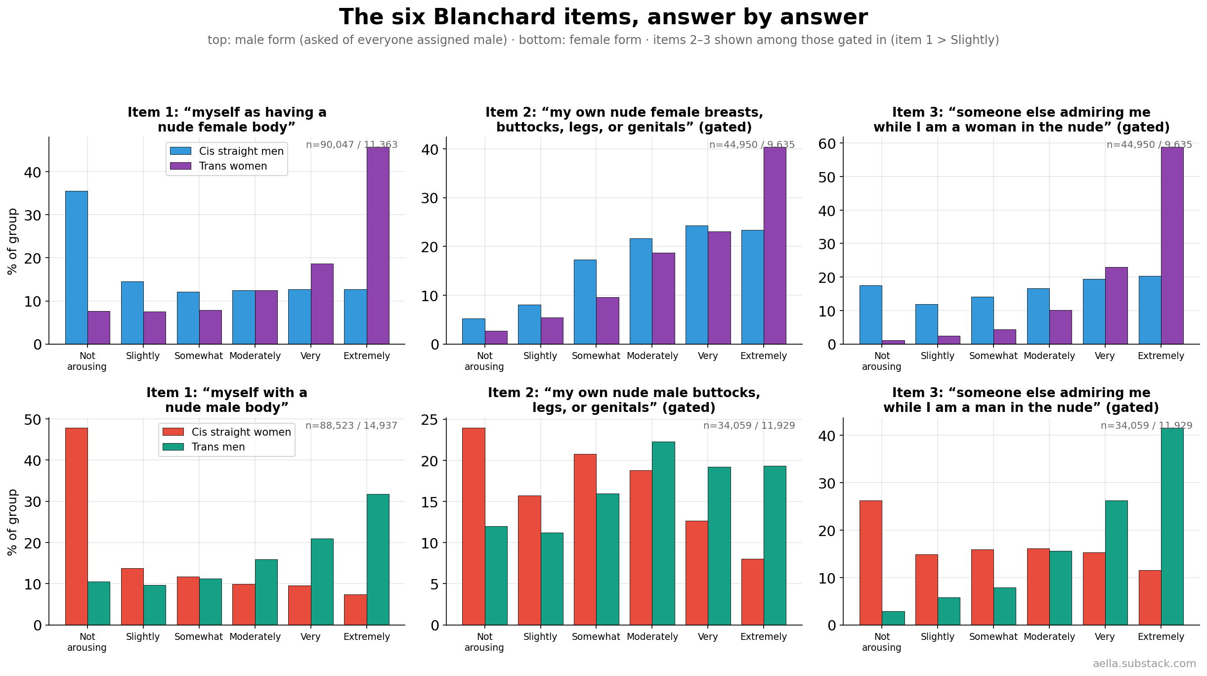 Distributions of all six Blanchard items