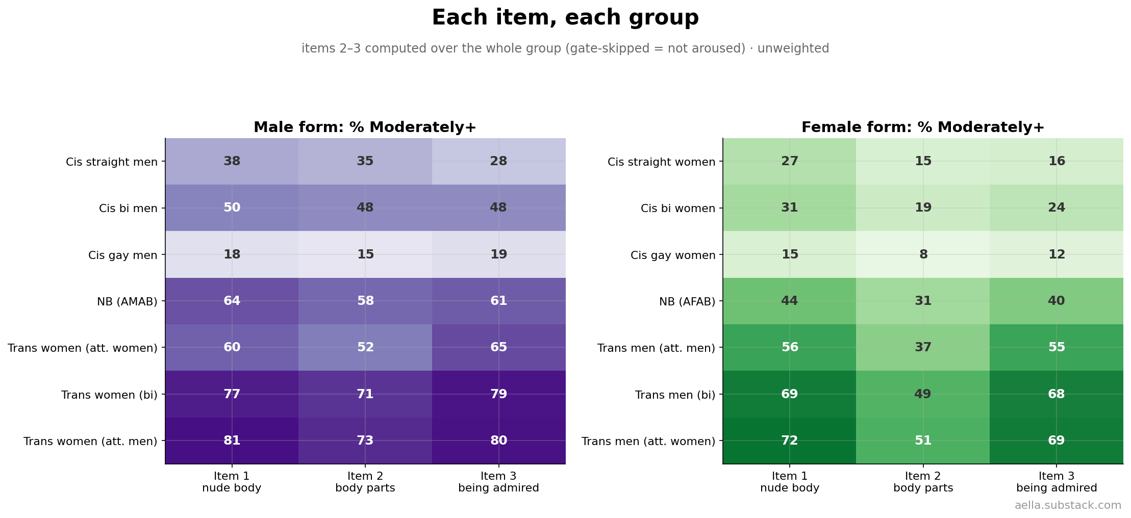 Moderately+ rates per item per group, both forms