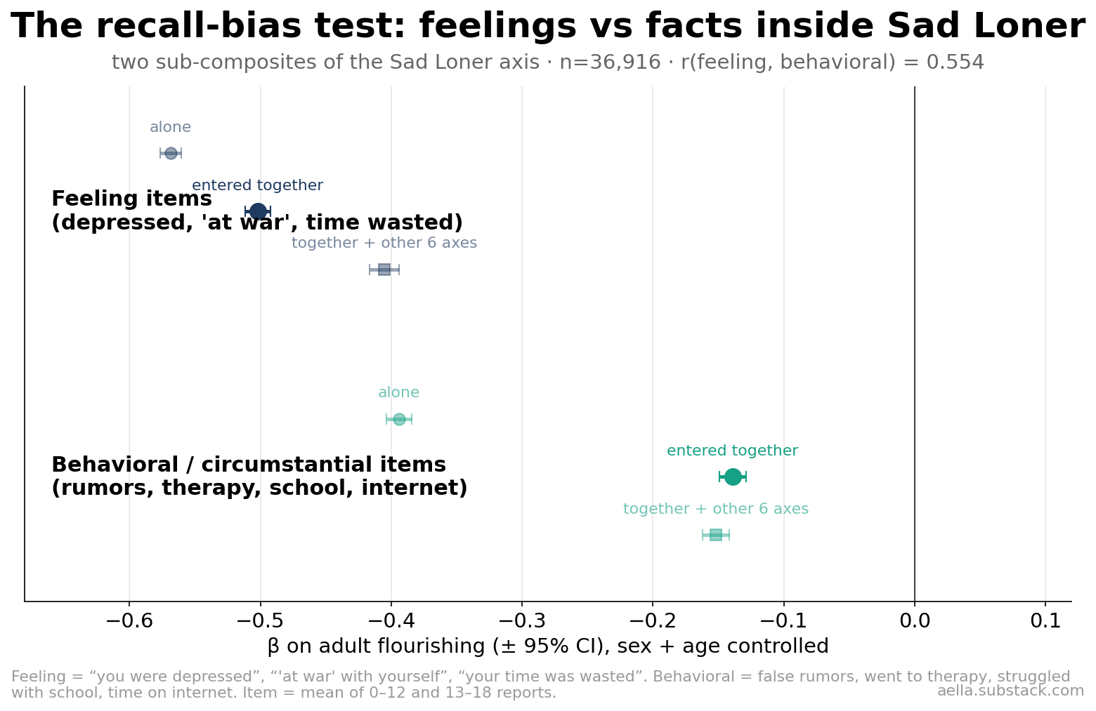 Forest plot comparing feeling vs behavioral Sad Loner sub-composites