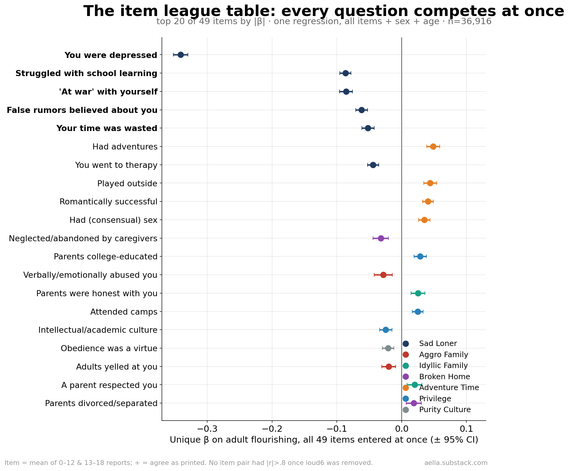 Forest plot of the top 20 childhood items by unique effect, all 49 items entered in one regression