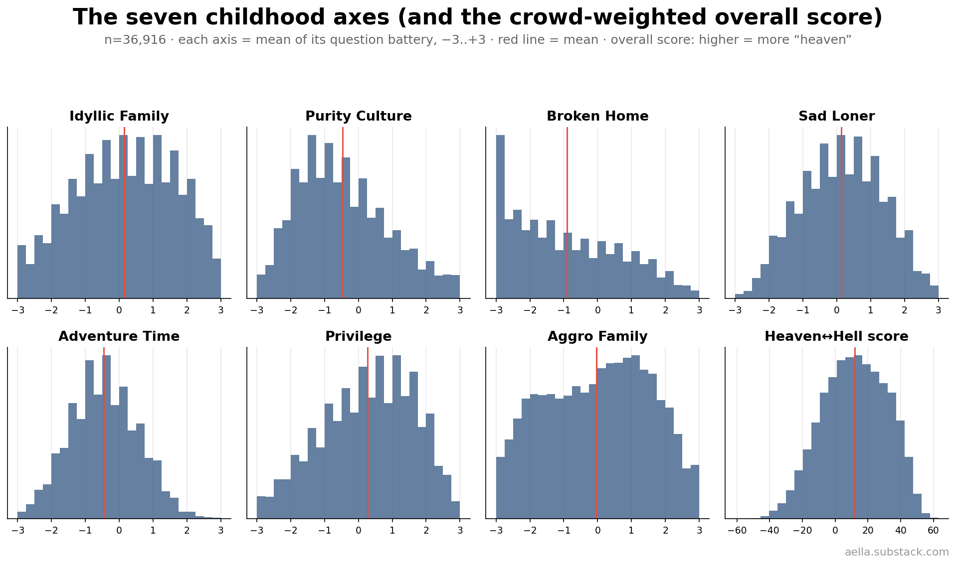 Distributions of the seven axes and the overall heaven-hell score