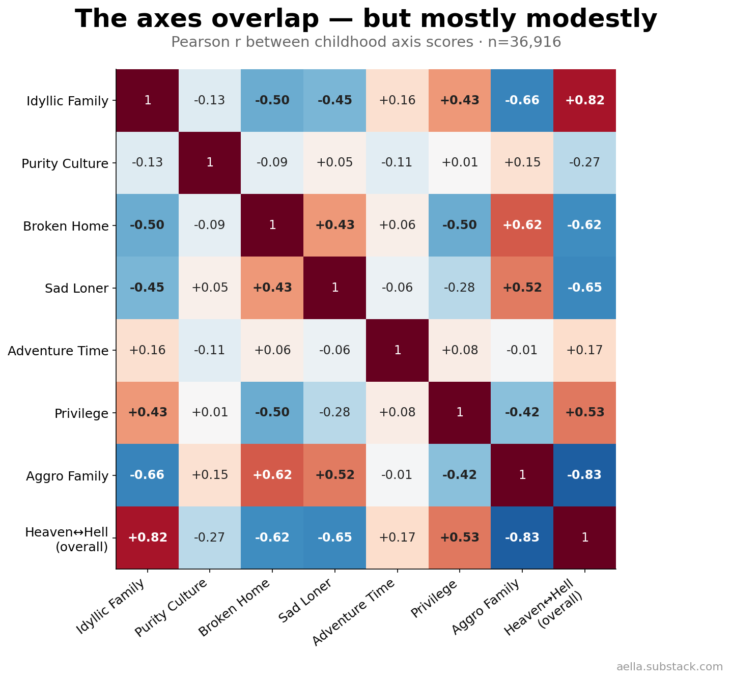 Correlation heatmap of the seven axes plus the overall score