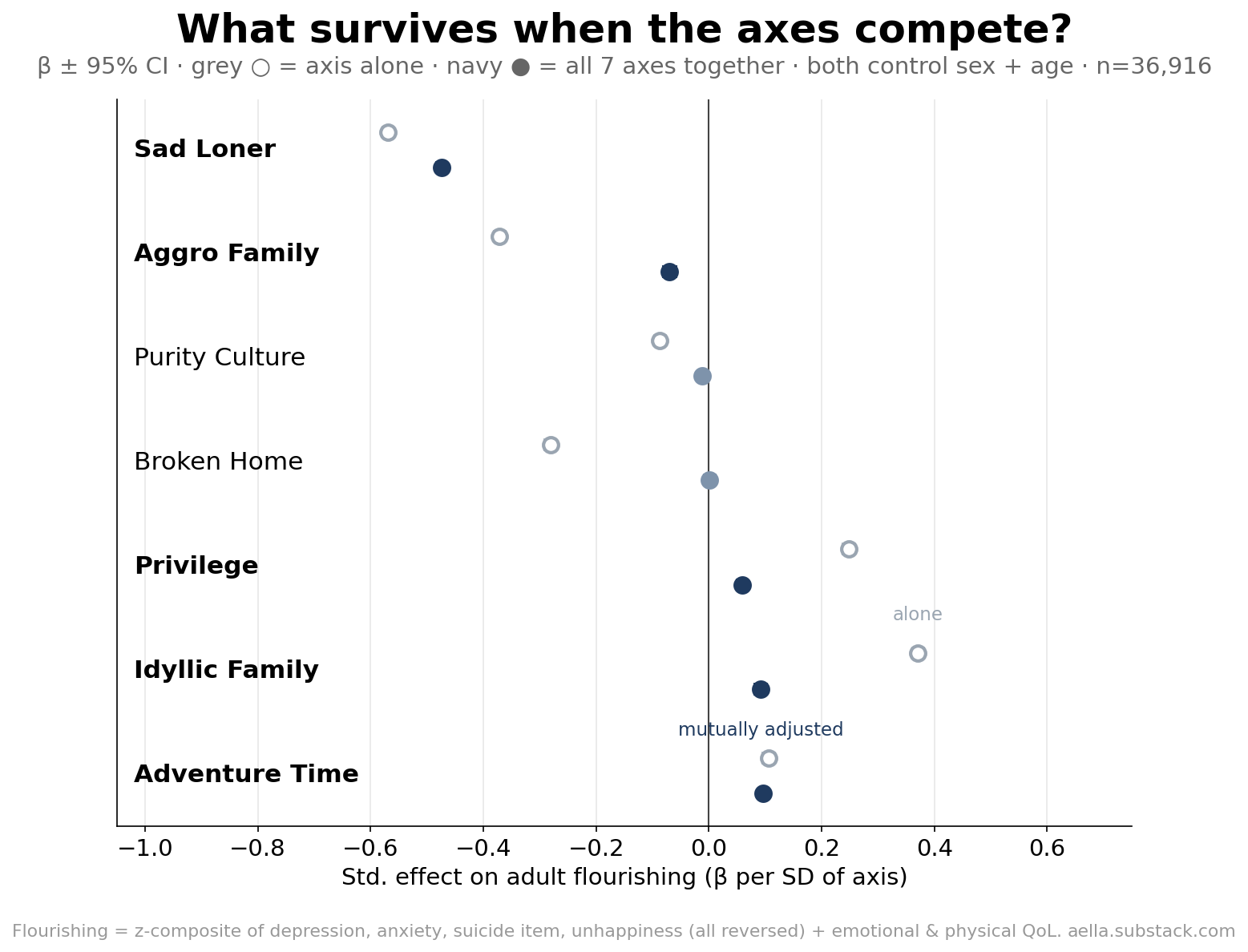 Forest plot: each axis raw vs mutually adjusted effect on adult flourishing
