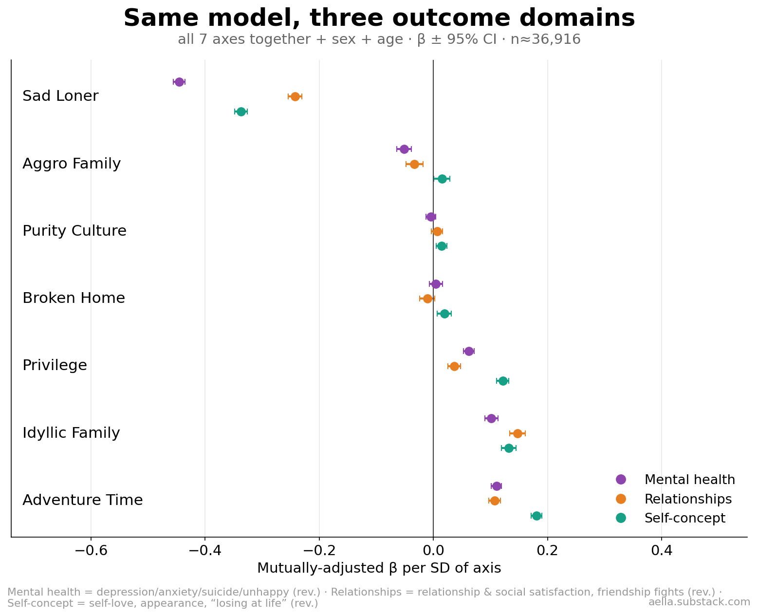 Mutually adjusted effects of each axis on mental health, relationships, and self-concept