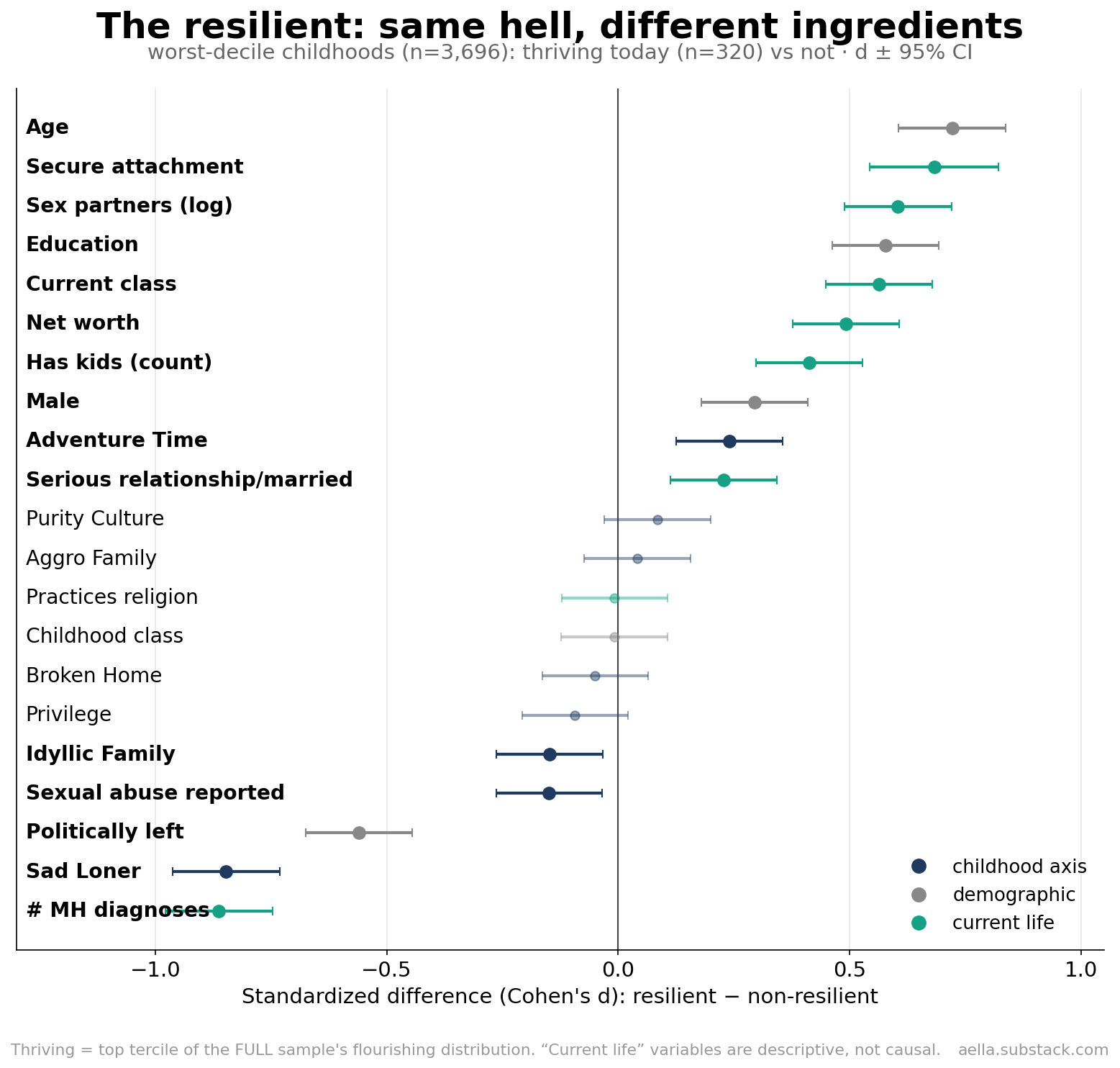 Standardized differences between resilient and non-resilient bottom-decile respondents