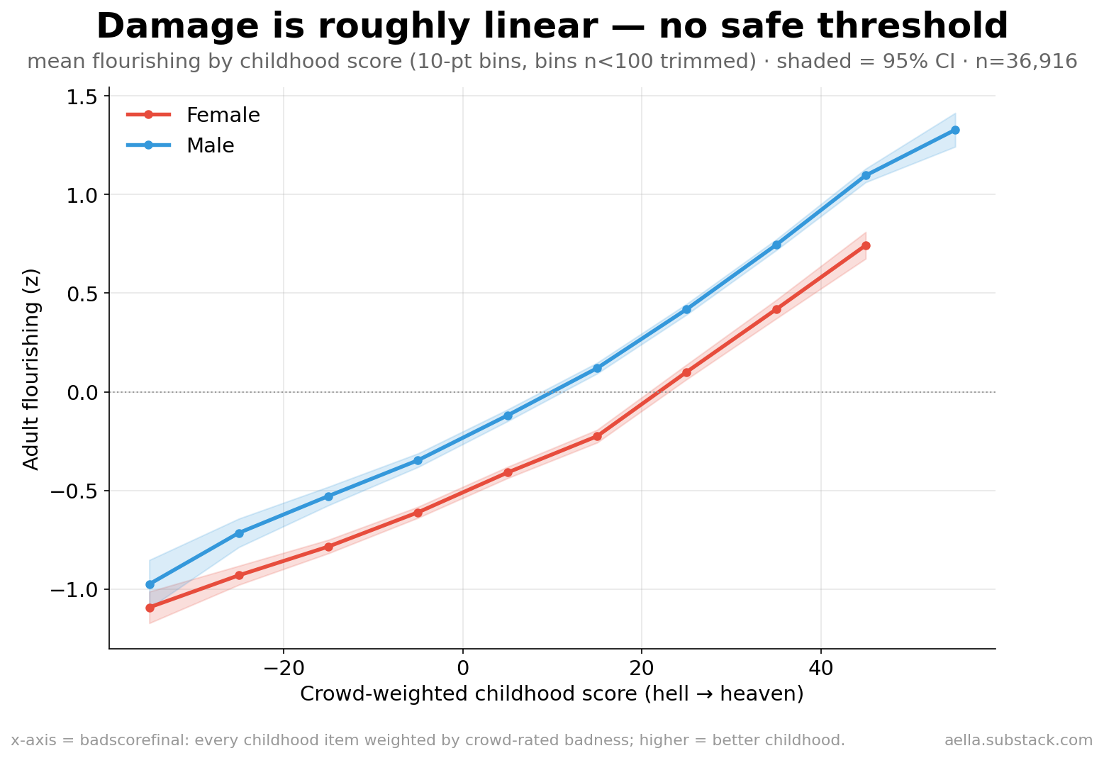 Adult flourishing across the full childhood score range, by sex, with 95% CI