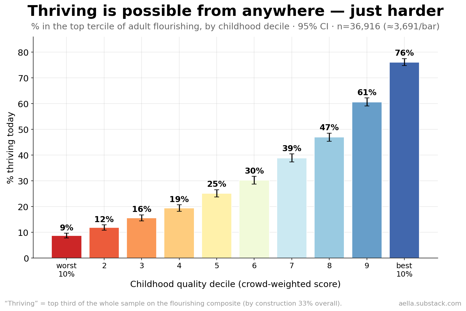 Percent thriving by childhood decile, simple bar chart