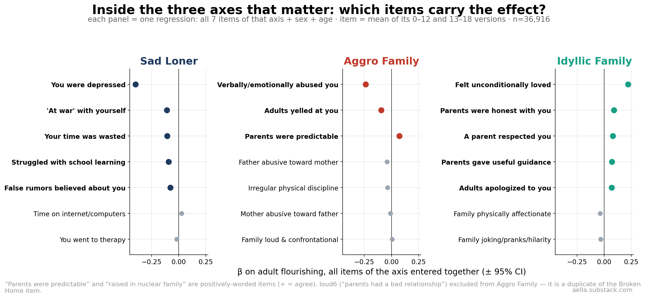 Three-panel forest plot: within-axis item effects for Sad Loner, Aggro Family and Idyllic Family