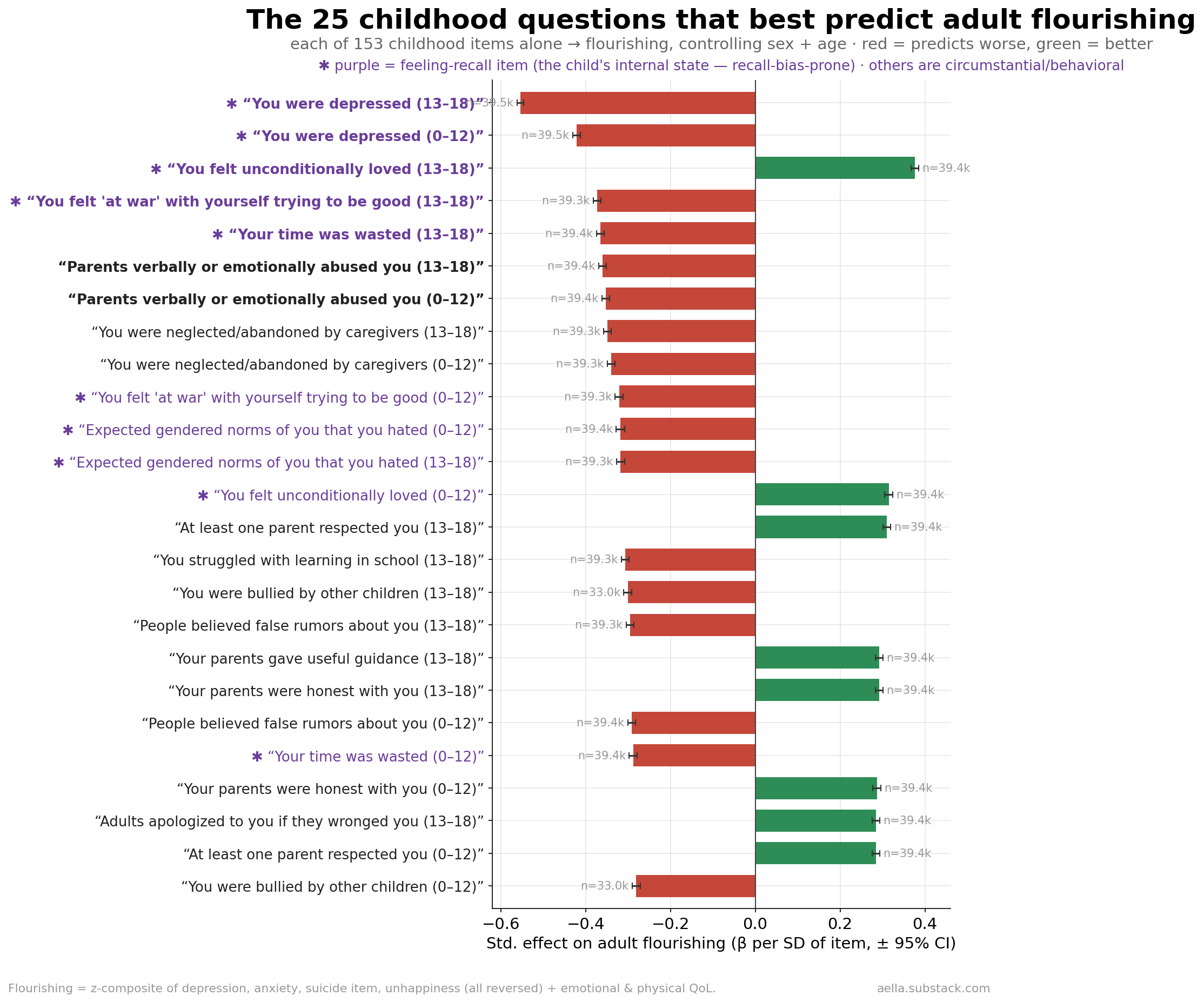 Top 25 childhood questions ranked by how strongly each alone predicts adult flourishing, colored by direction and flagged for recall-prone items