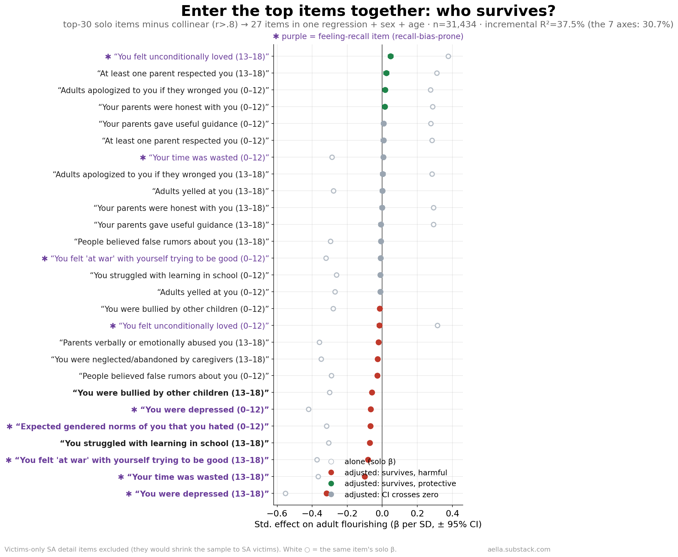Mutually adjusted effects of the top 27 childhood items entered together, versus their solo effects