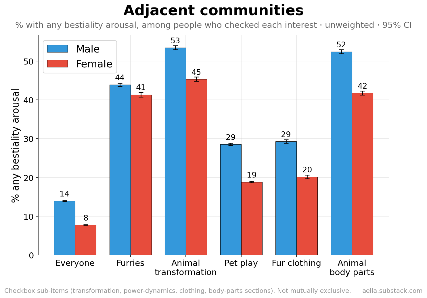 Bestiality arousal among adjacent communities