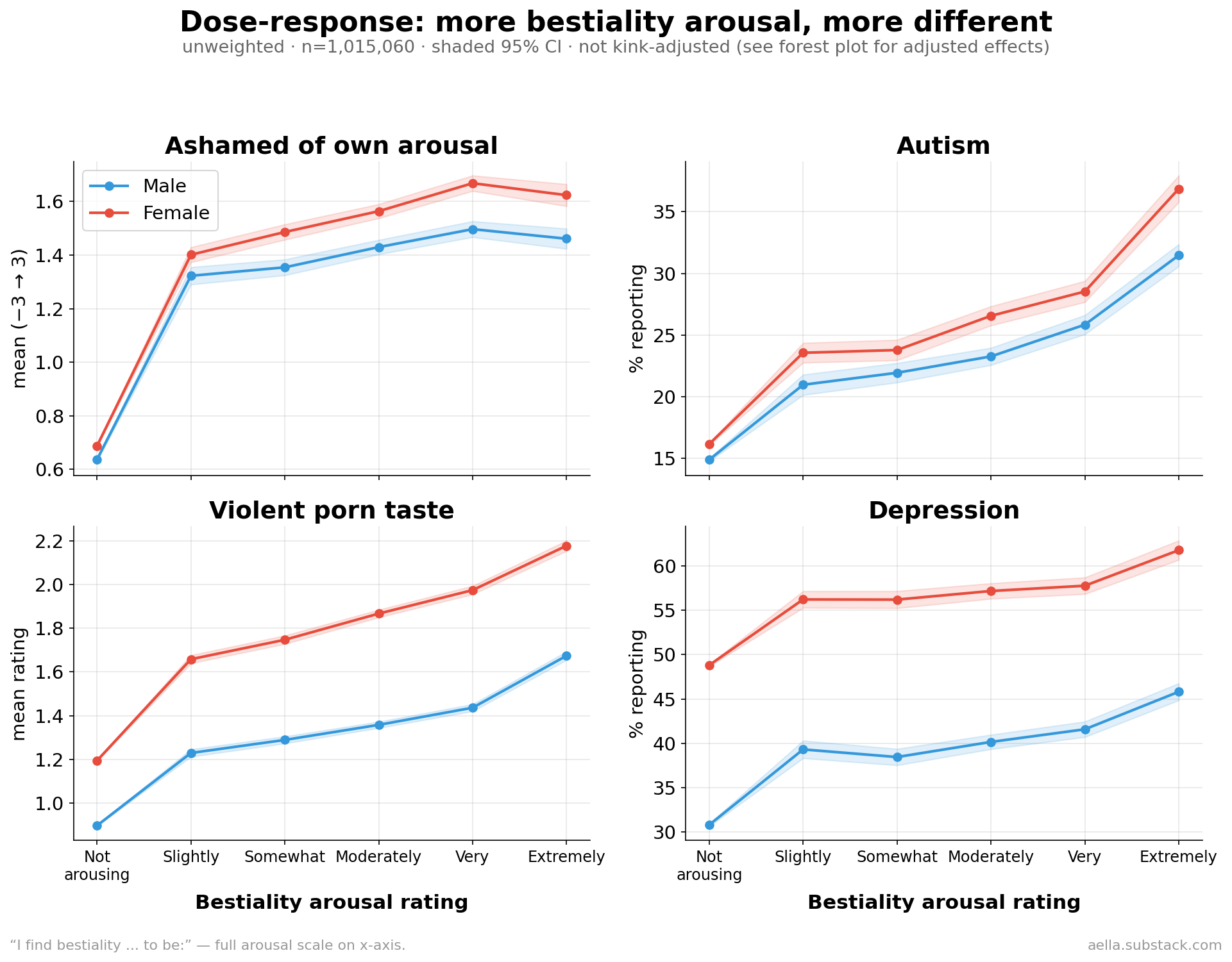 Dose-response gradients across bestiality arousal intensity