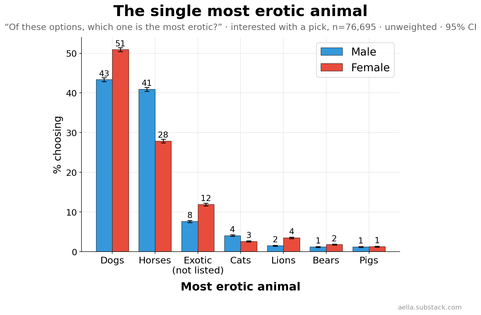 Single most erotic animal by sex