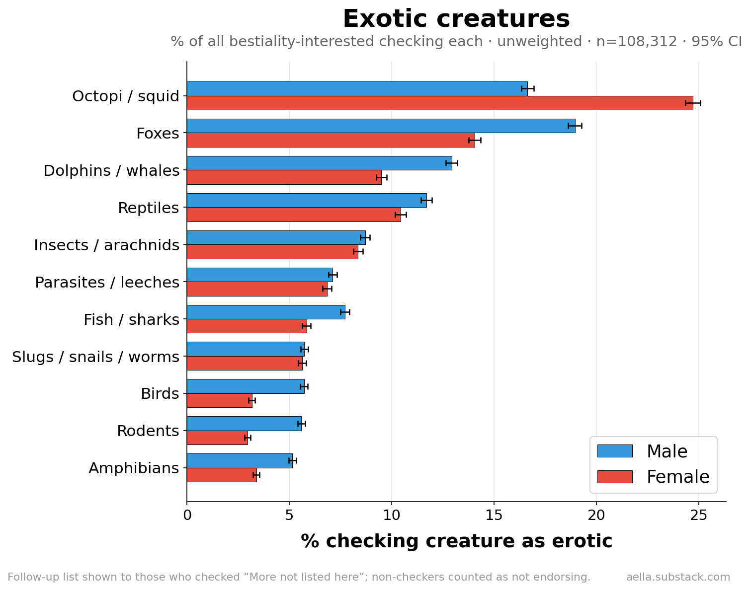 Exotic creatures endorsed among the interested