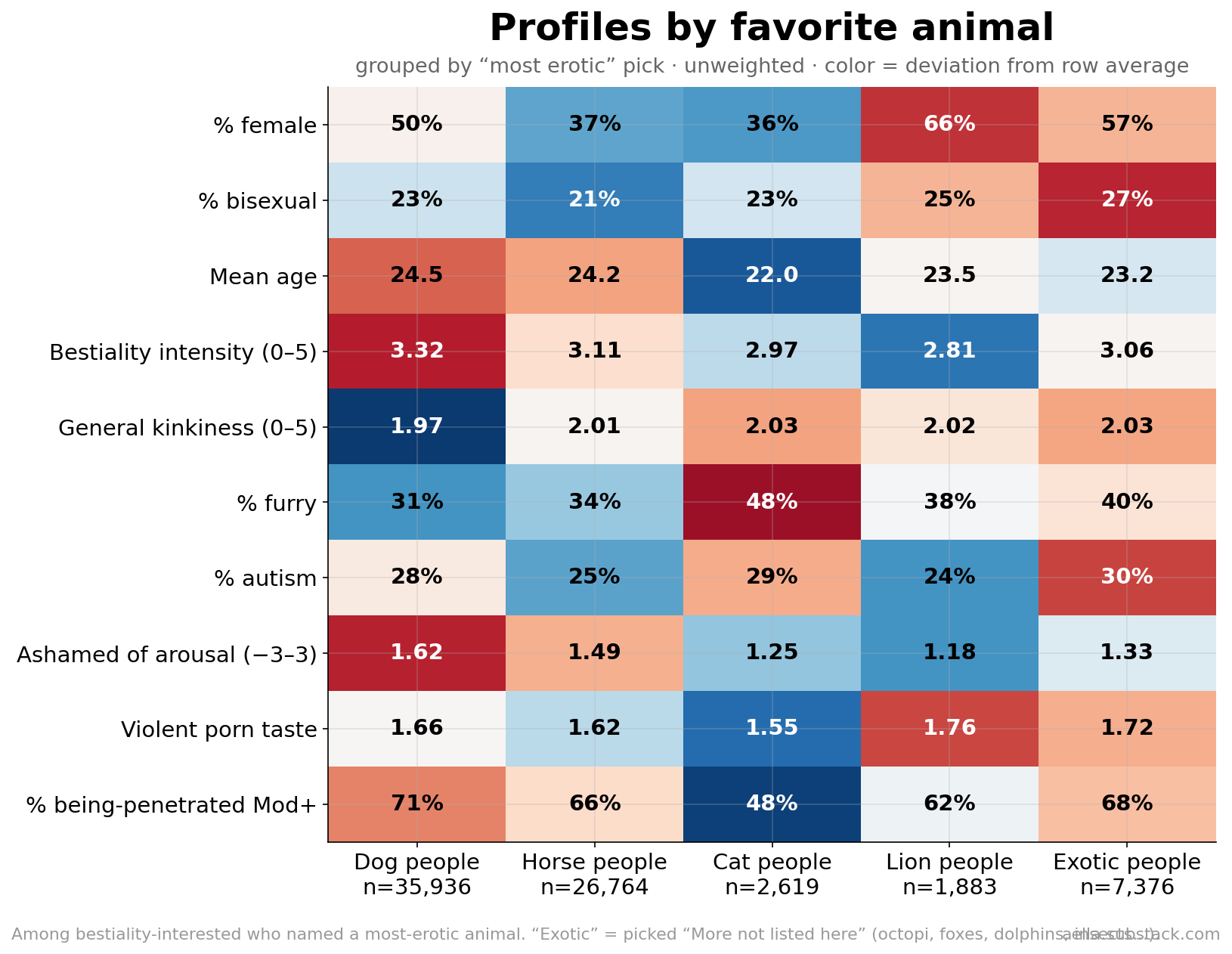 Trait profiles by favorite animal
