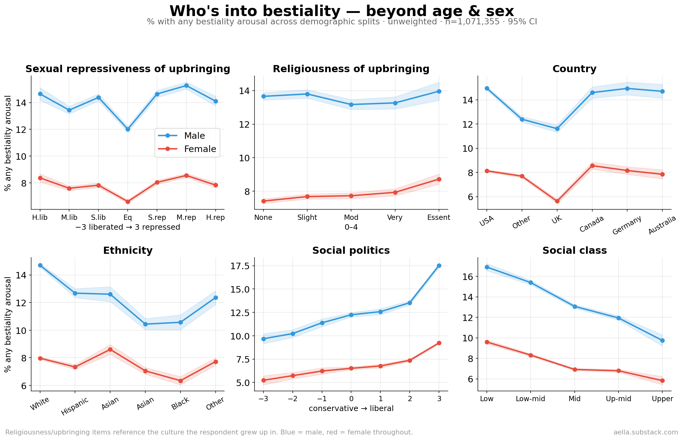 Bestiality arousal across demographic splits