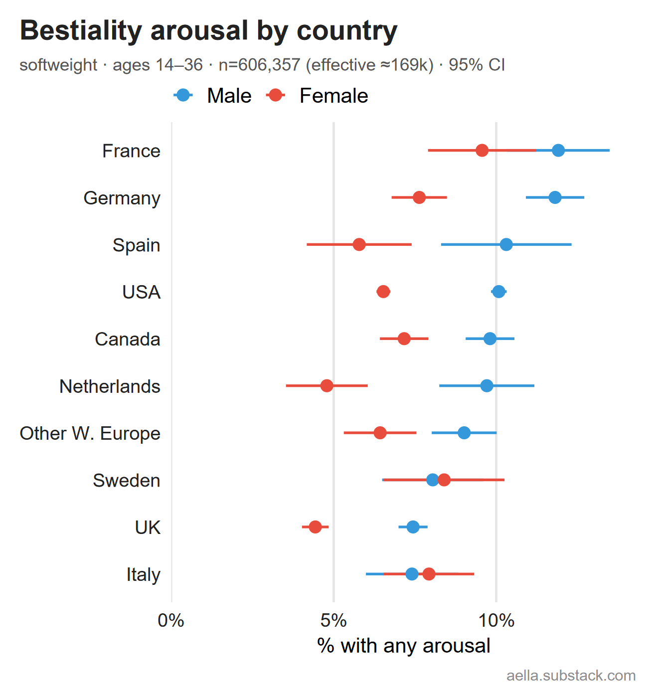 Bestiality arousal by country and sex