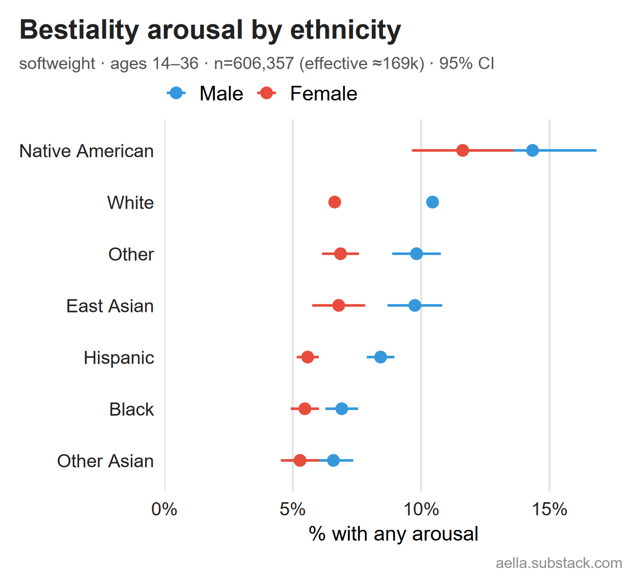 Bestiality arousal by ethnicity and sex