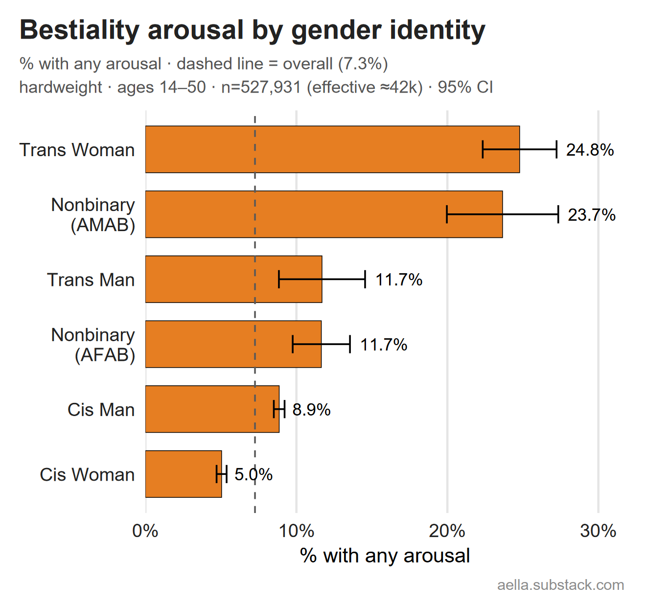 Bestiality arousal by gender identity