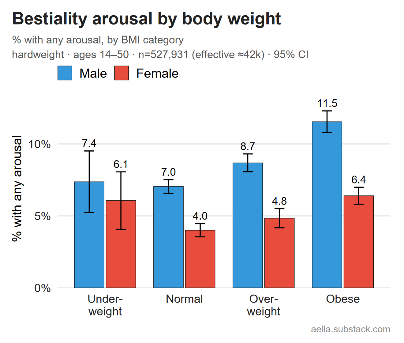 Bestiality arousal by BMI category