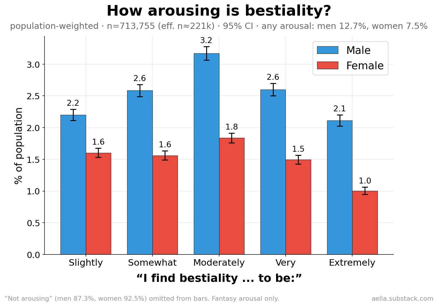 Distribution of bestiality arousal ratings by sex