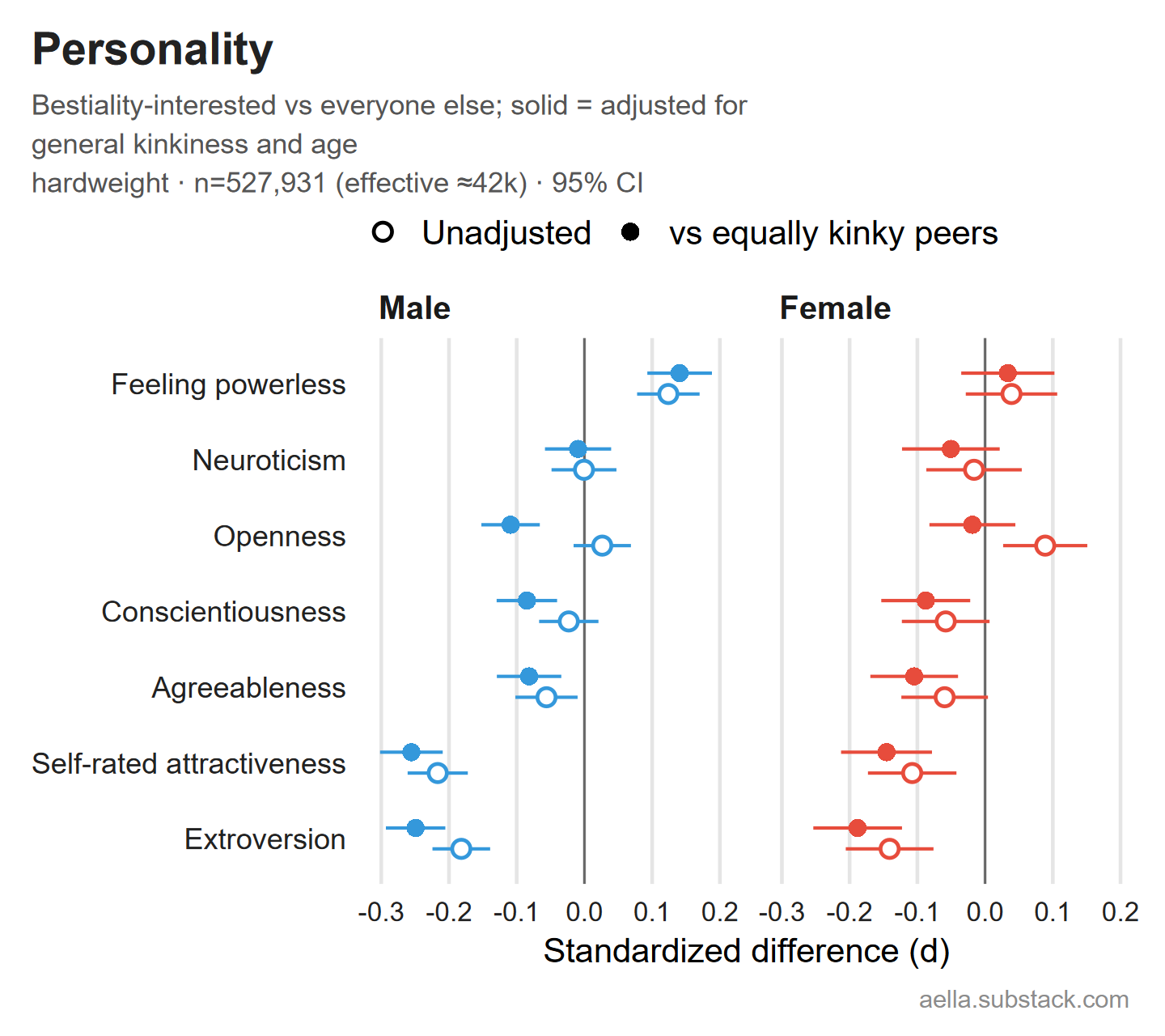 Personality differences, unadjusted and kink-adjusted