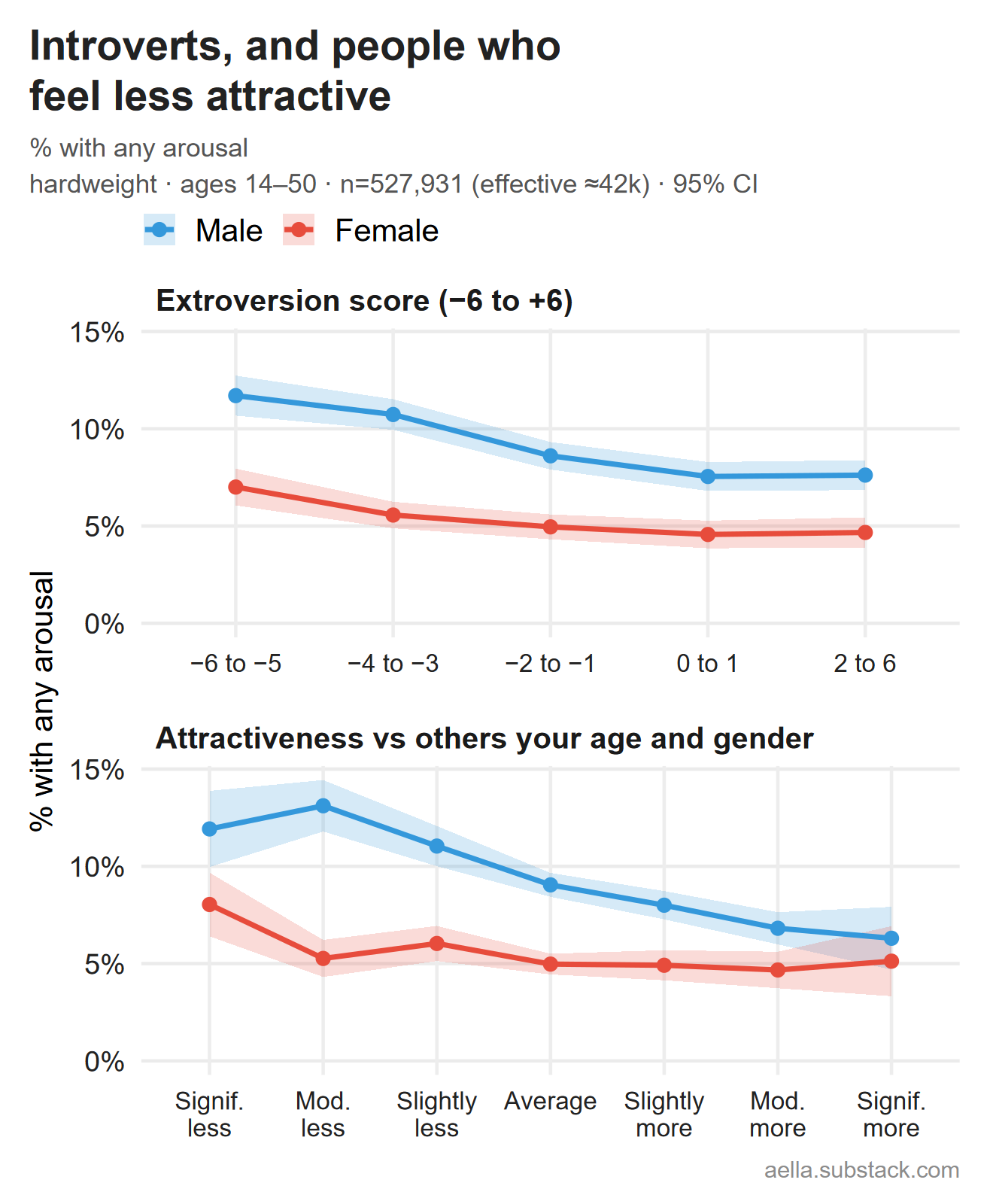 Bestiality arousal by extroversion and self-rated attractiveness