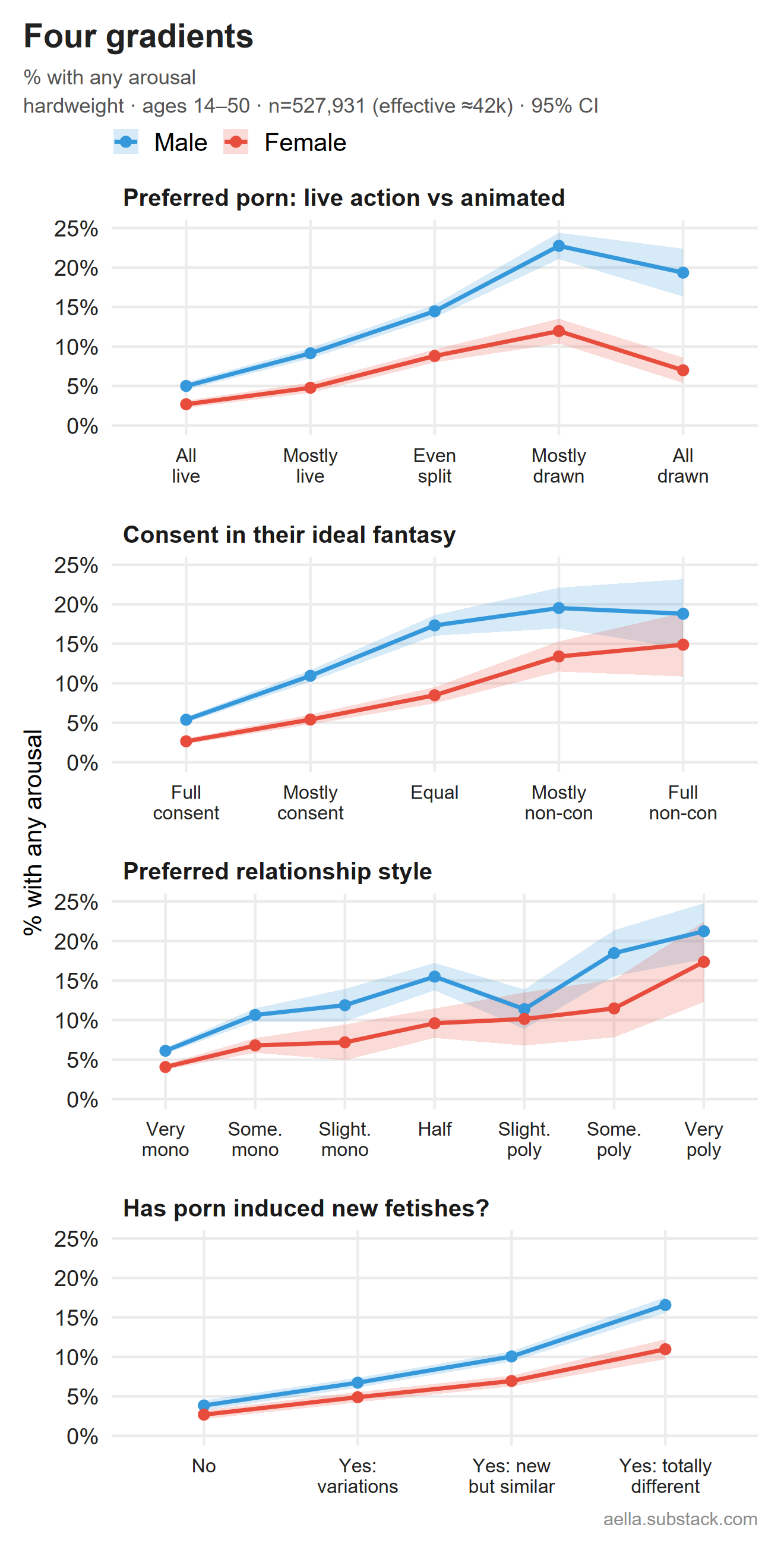 Bestiality arousal by porn style, fantasy consent, relationship style and induced fetishes