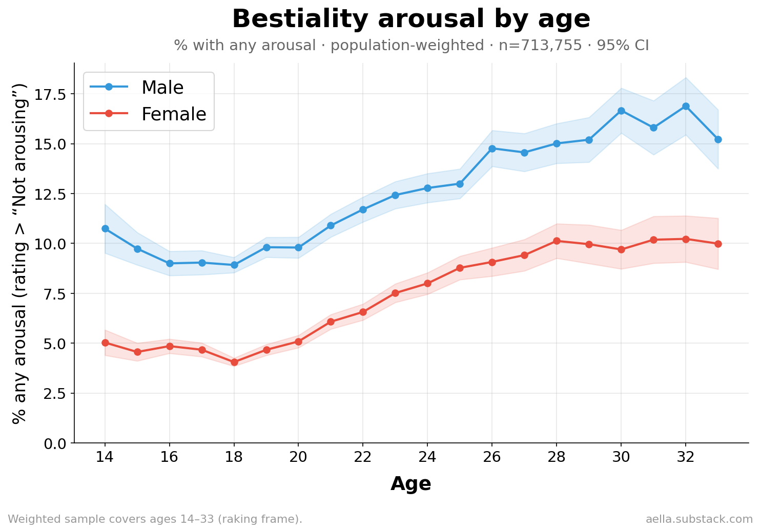 Bestiality arousal by age and sex