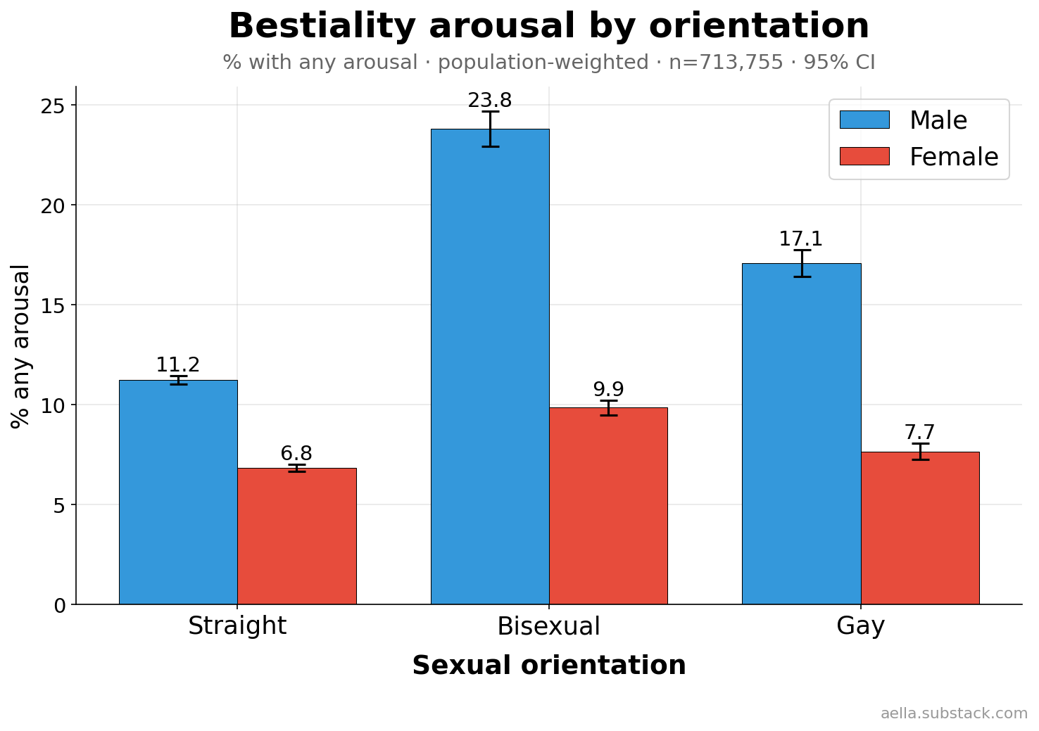 Bestiality arousal by orientation and sex