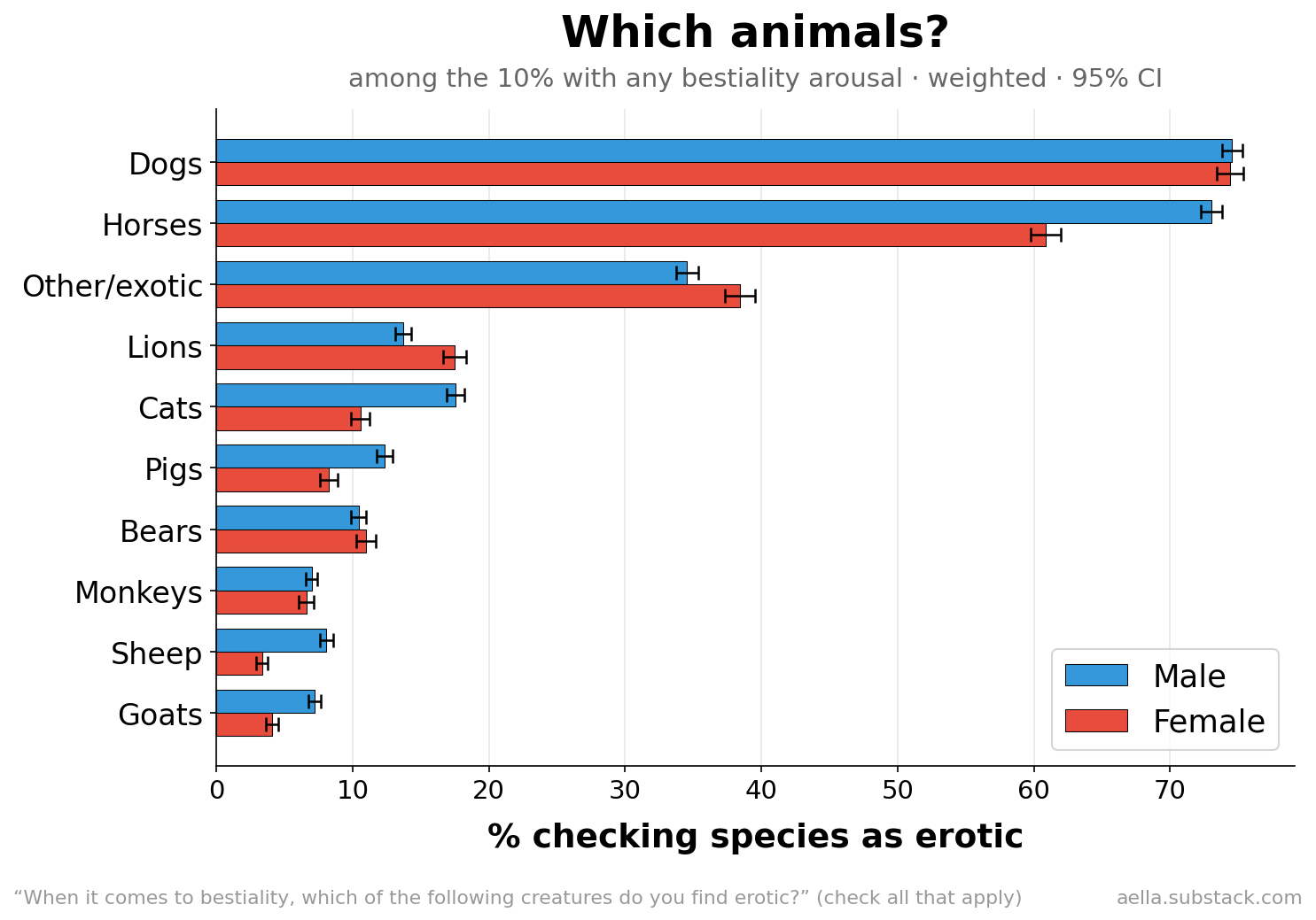 Species found erotic among the interested, by sex
