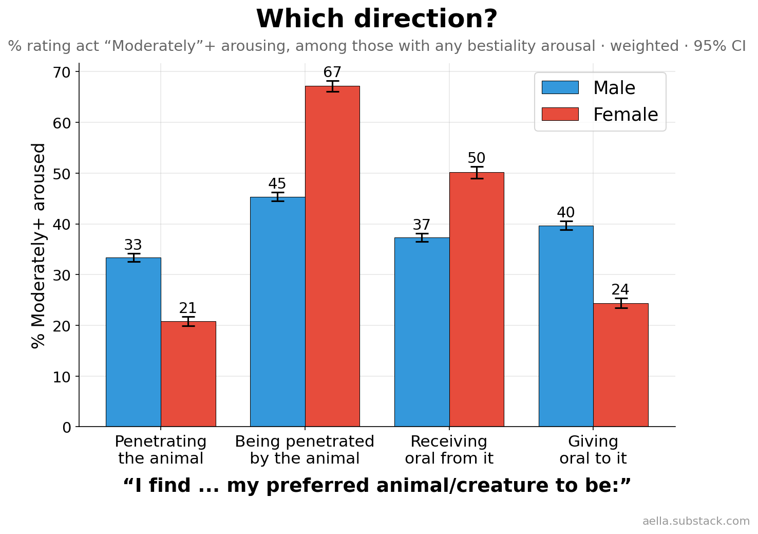 Directionality of bestiality acts by sex