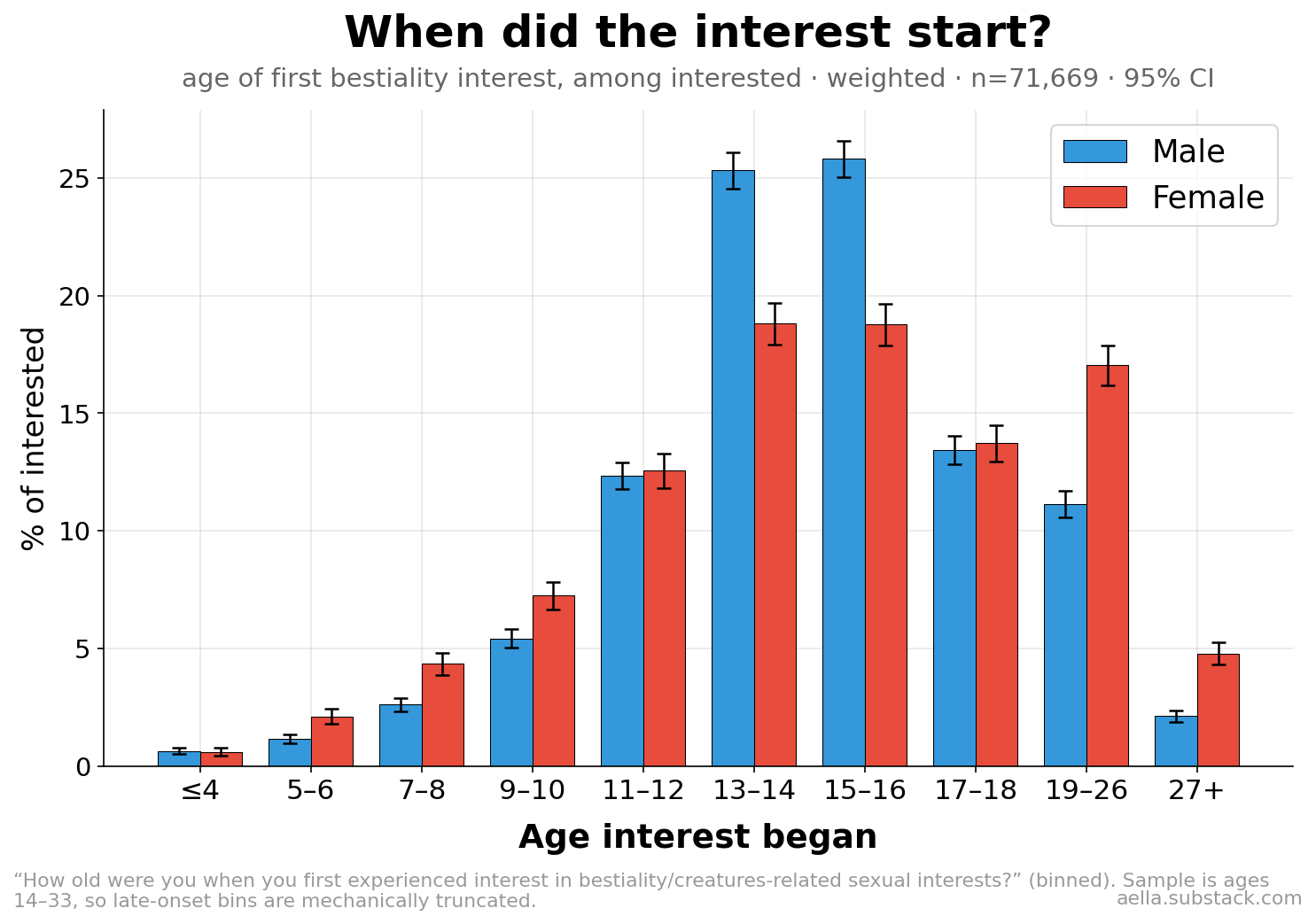 Age of onset of bestiality interest