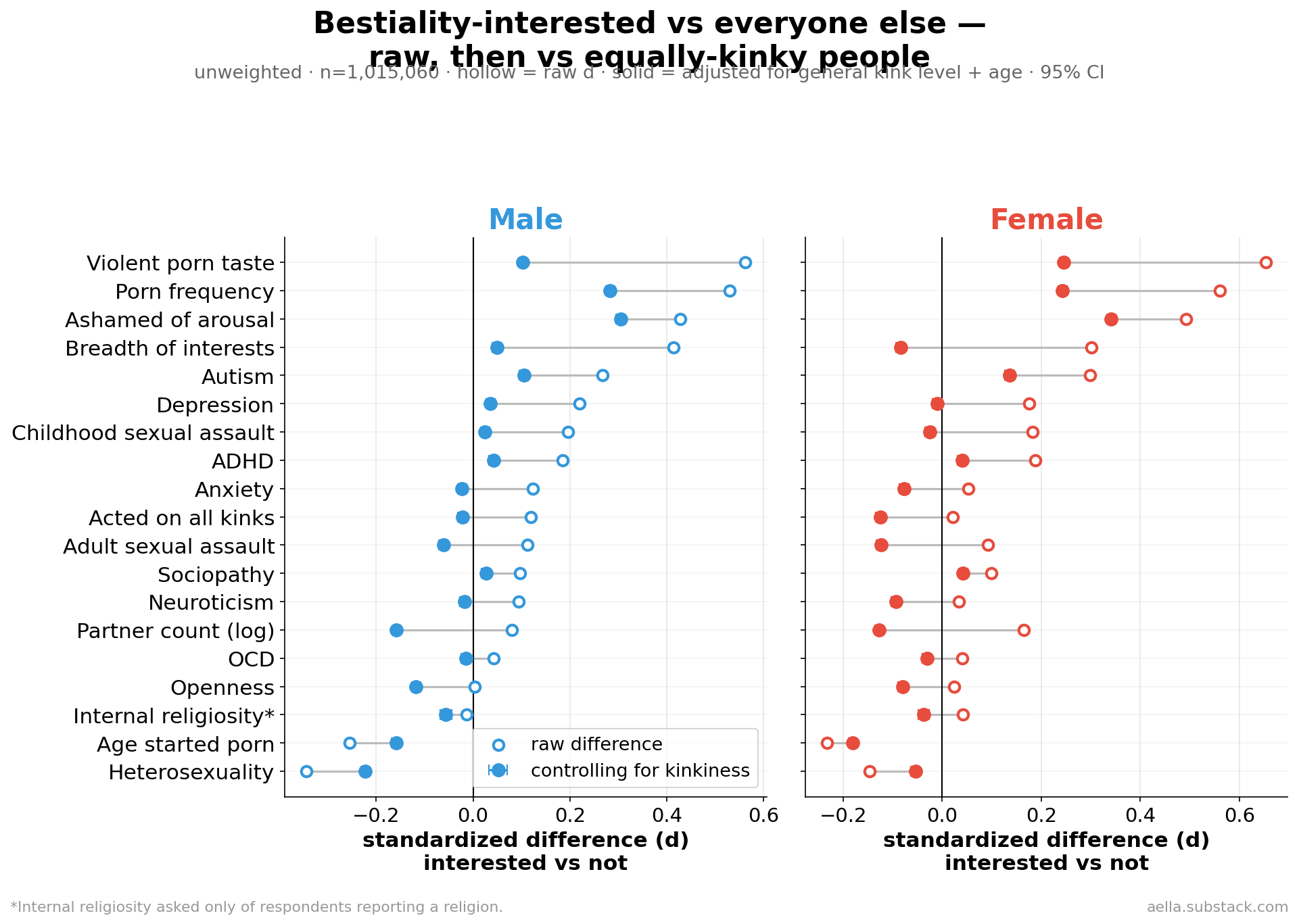 Raw vs kinkiness-adjusted differences, by sex