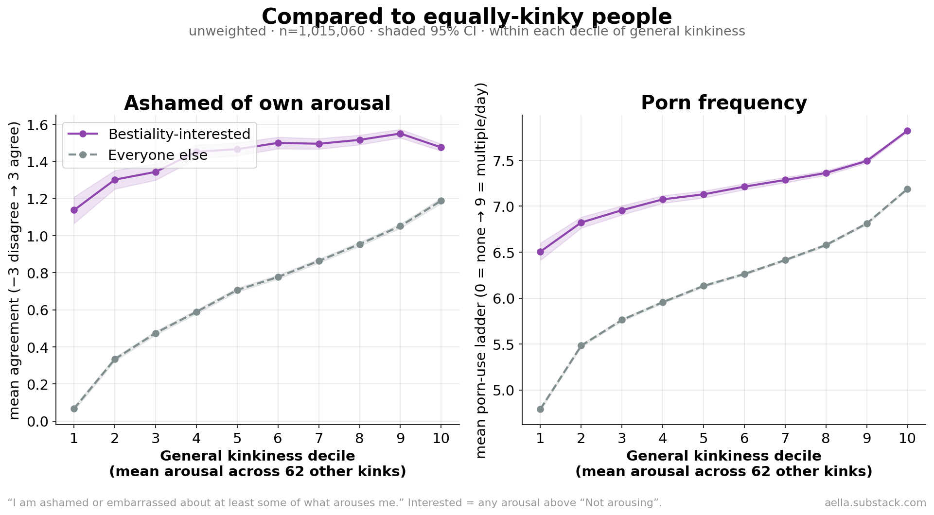 Shame and porn frequency across kinkiness deciles