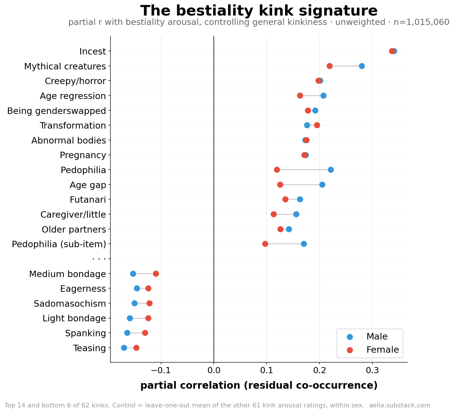 Residual correlations of bestiality with other kinks