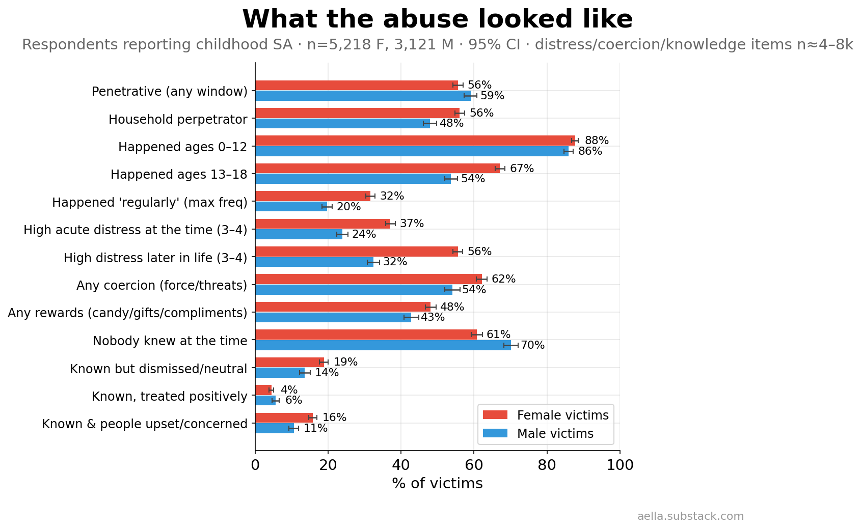 Percent of victims endorsing each abuse dimension, by sex