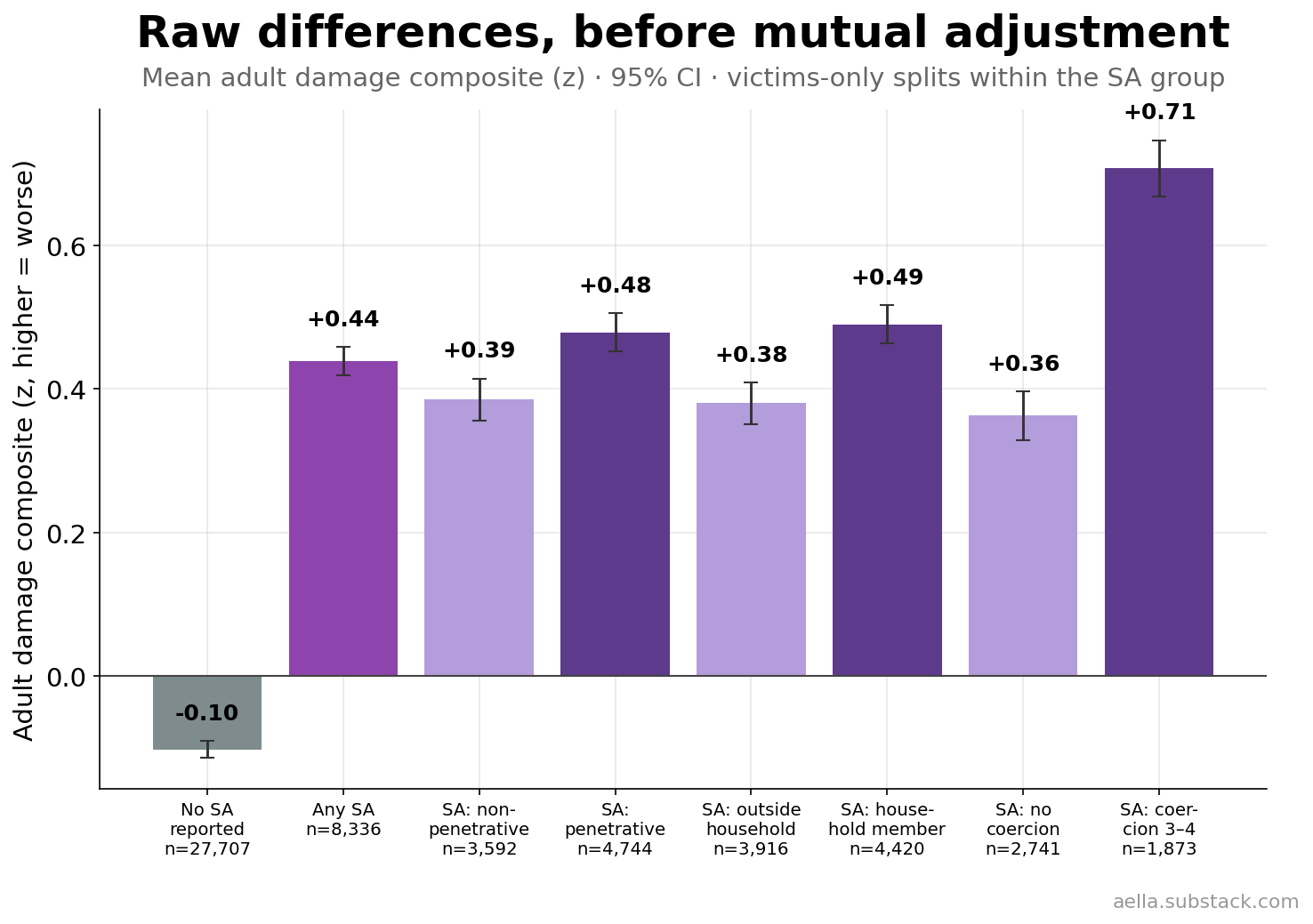 Mean adult damage by abuse splits, raw