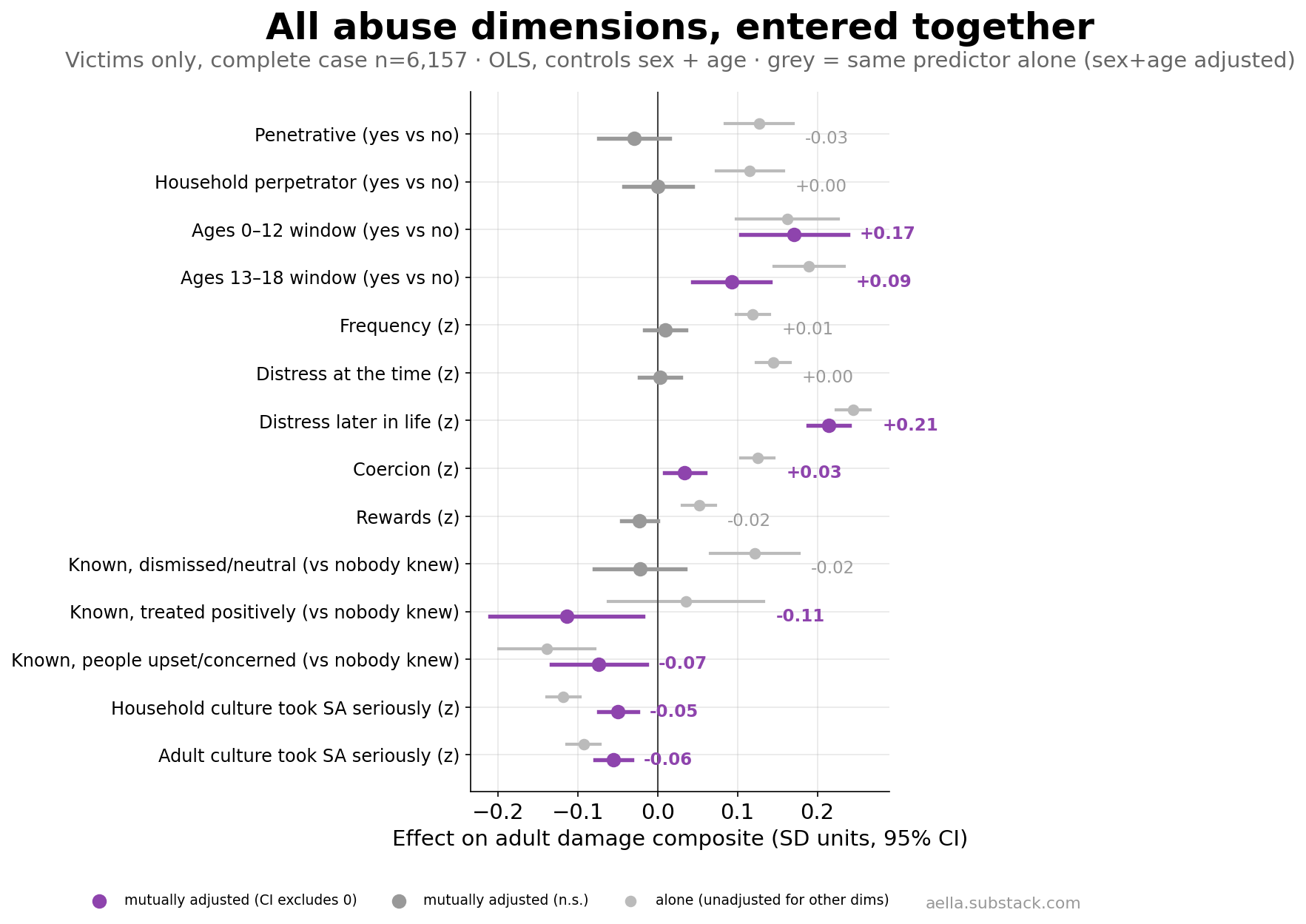 Forest plot: standardized effects of all abuse dimensions entered together