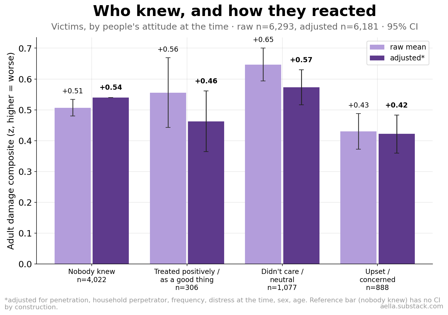 Adult damage by attitudes of people around the victim at the time