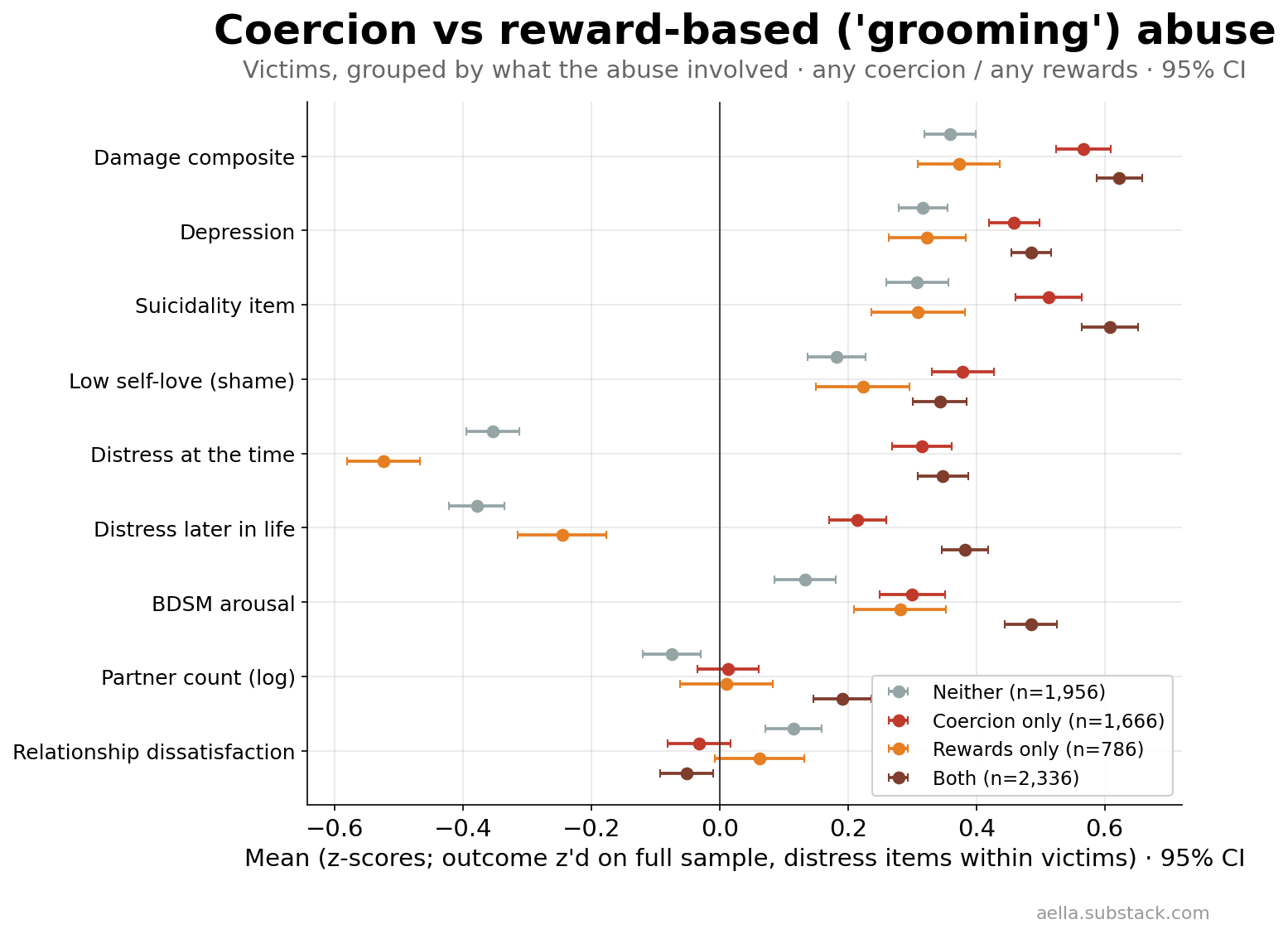 Outcome profiles for coercion-only, rewards-only, both, neither