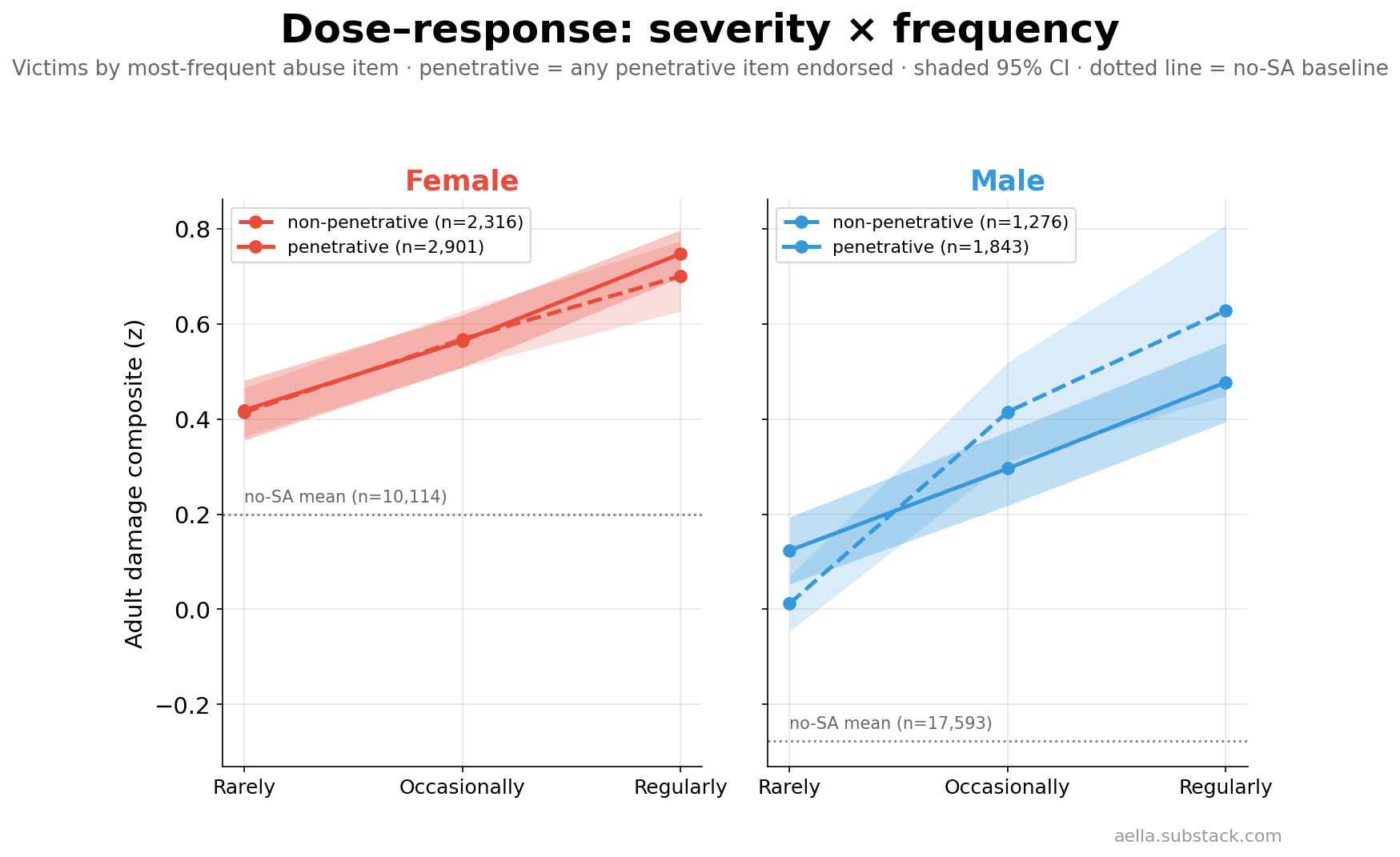 Damage by frequency and penetration, by sex