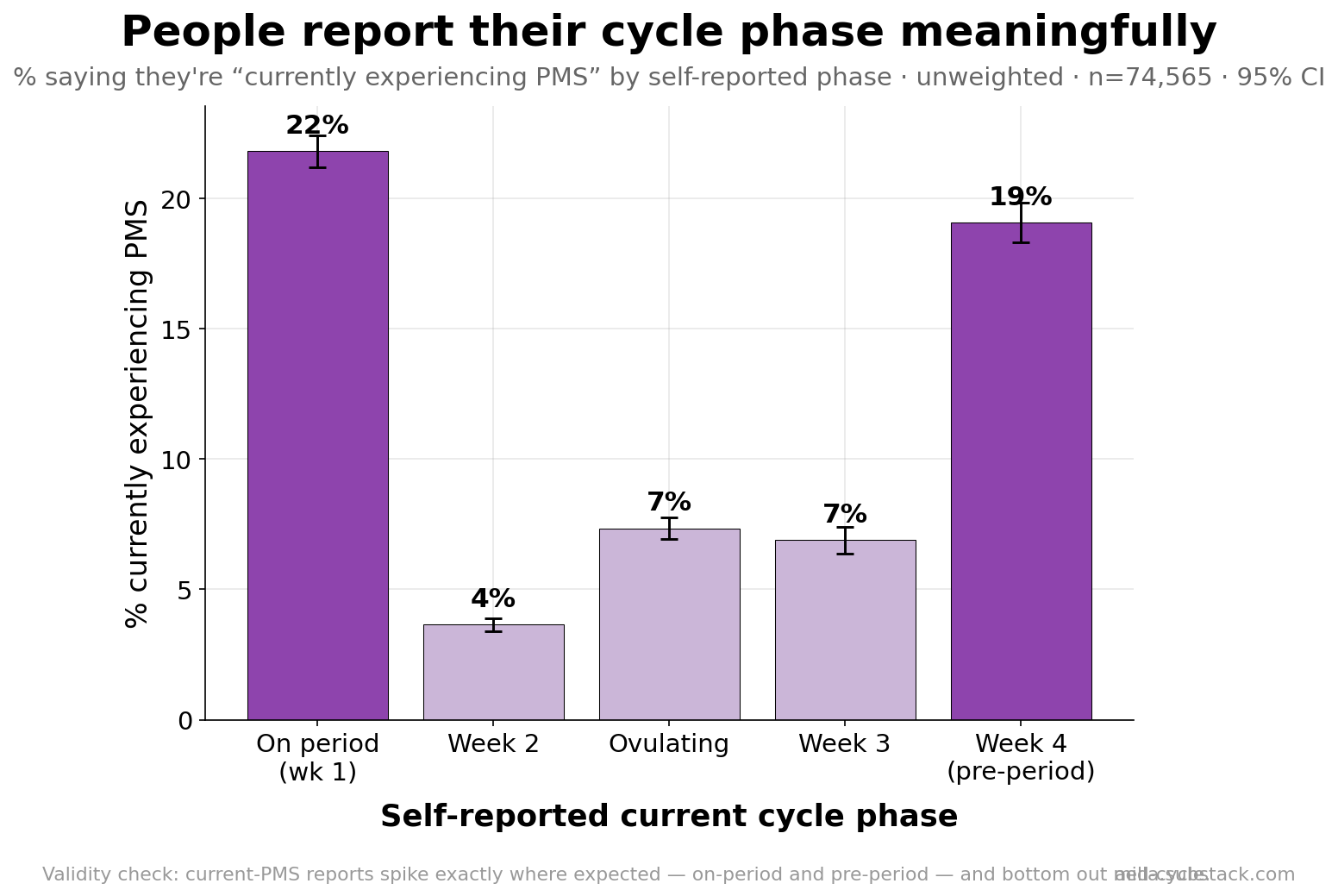 Currently-experiencing-PMS by self-reported cycle phase