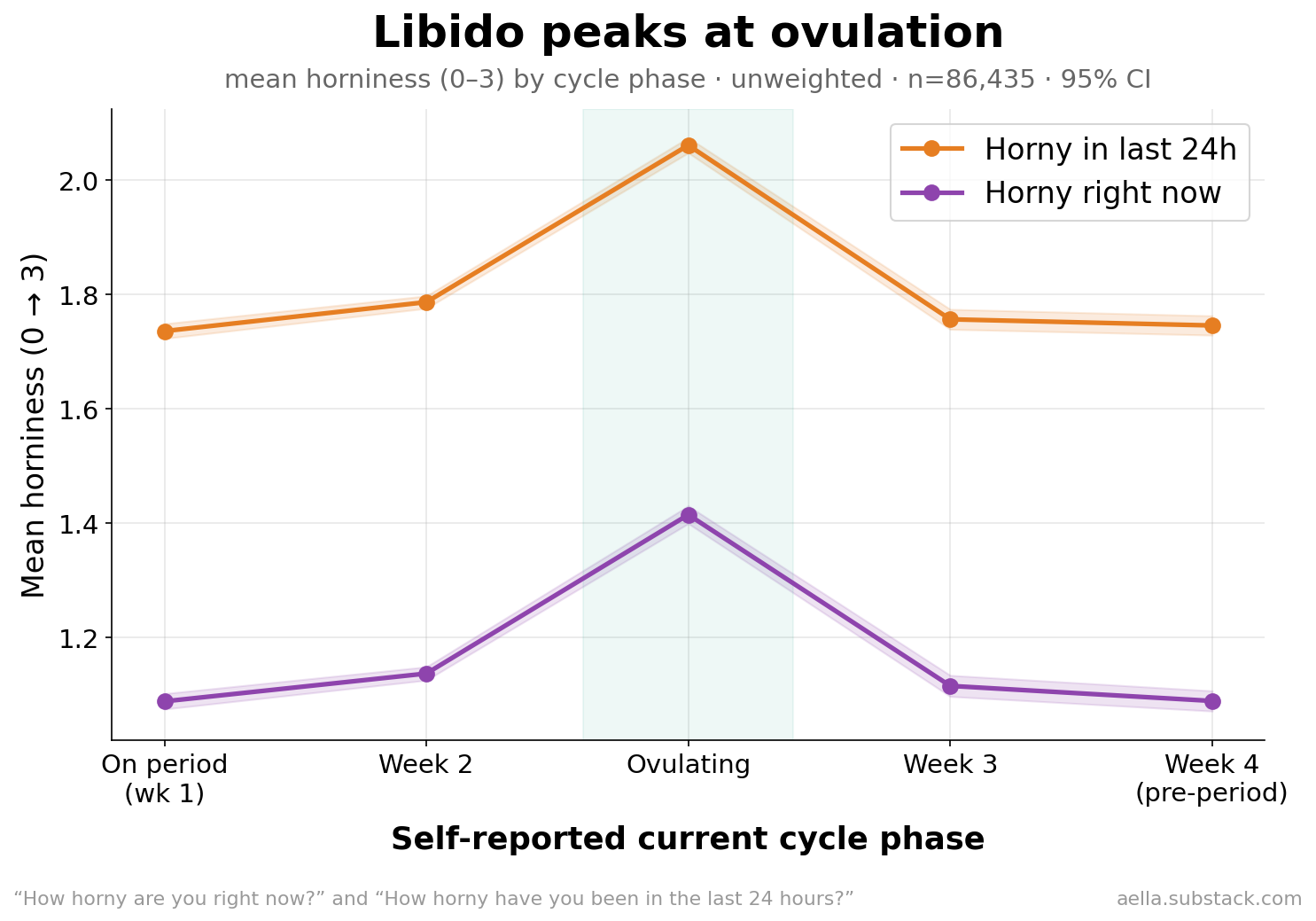 Horniness by cycle phase