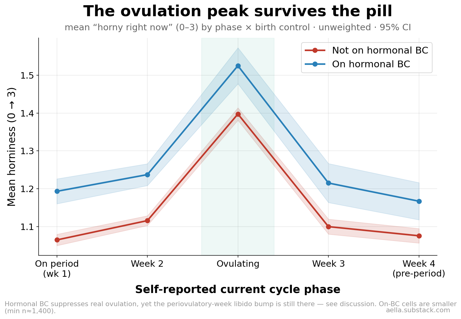 Ovulation libido peak by birth control status